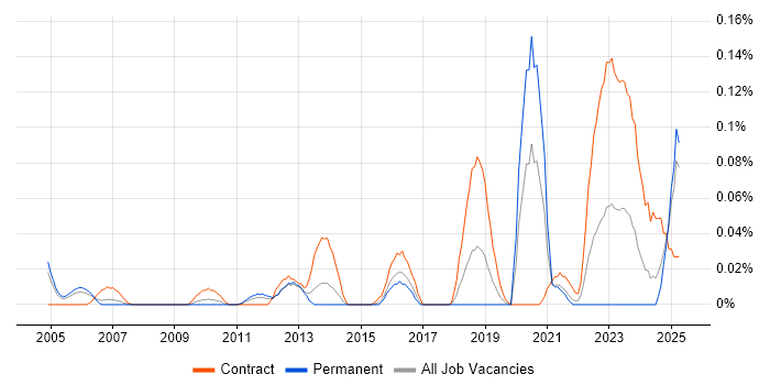 Job vacancy trend for ADVA in the Thames Valley