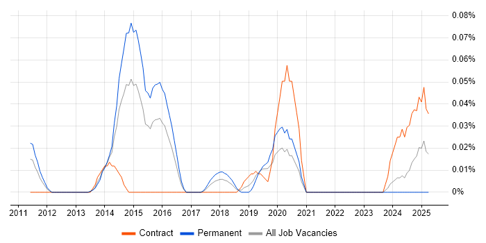 Job vacancy trend for Advanced Persistent Threat in the Thames Valley Job vacancy trend for Advanced Persistent Threat in the Thames Valley