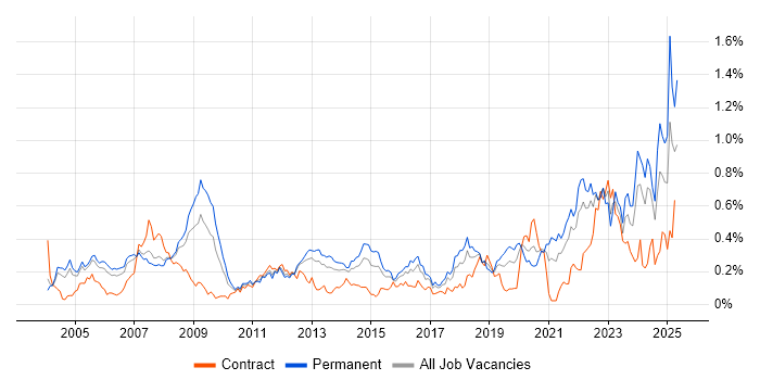 Job vacancy trend for Aerospace in the Thames Valley