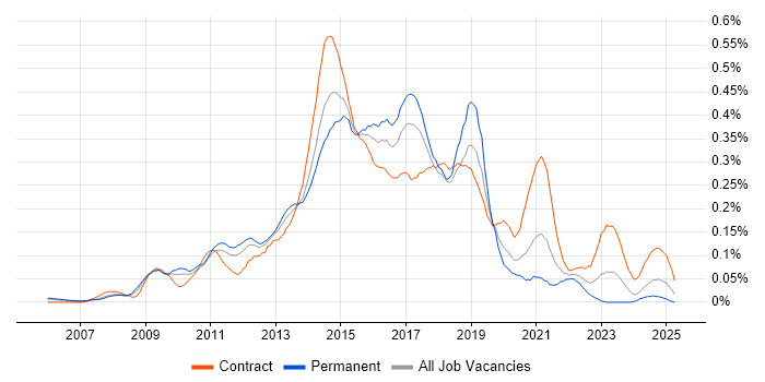 Job vacancy trend for Agile Business Analyst in the Thames Valley Job vacancy trend for Agile Business Analyst in the Thames Valley