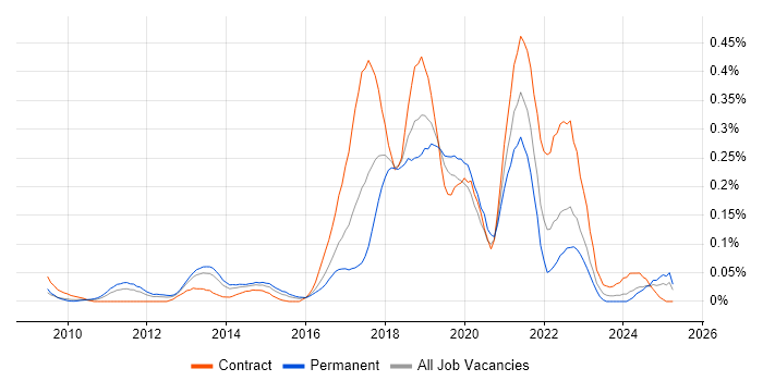 Job vacancy trend for Agile Coaching in the Thames Valley Job vacancy trend for Agile Coaching in the Thames Valley