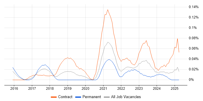 Job vacancy trend for Agile Delivery Lead in the Thames Valley Job vacancy trend for Agile Delivery Lead in the Thames Valley