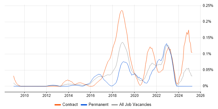 Job vacancy trend for Agile Delivery Manager in the Thames Valley Job vacancy trend for Agile Delivery Manager in the Thames Valley