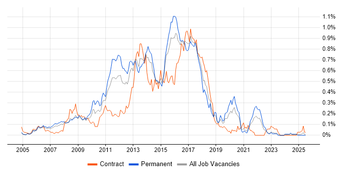 Job vacancy trend for Agile Developer in the Thames Valley Job vacancy trend for Agile Developer in the Thames Valley