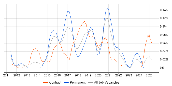Job vacancy trend for Agile Product Owner in the Thames Valley