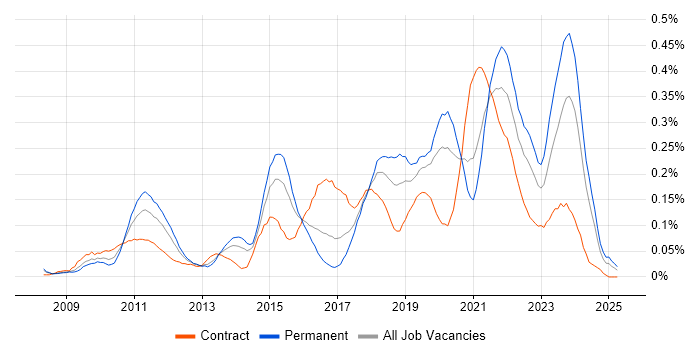 Job vacancy trend for Agile Project Management in the Thames Valley Job vacancy trend for Agile Project Management in the Thames Valley