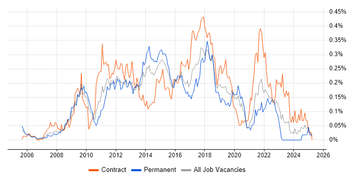 Job vacancy trend for Agile Project Manager in the Thames Valley Job vacancy trend for Agile Project Manager in the Thames Valley