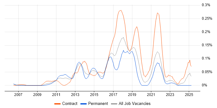 Job vacancy trend for Agile Scrum Master in the Thames Valley Job vacancy trend for Agile Scrum Master in the Thames Valley