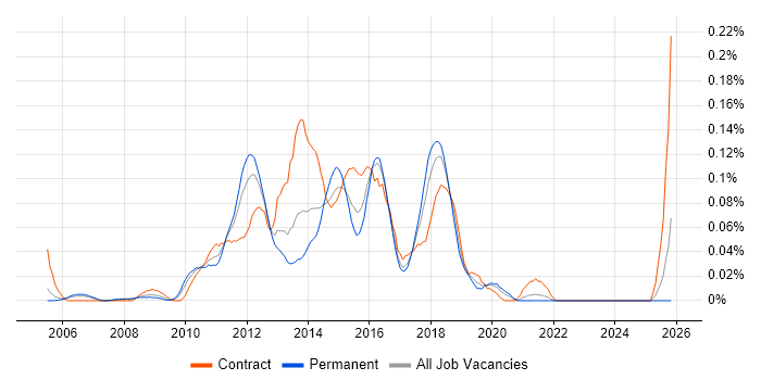 Agile Test Analyst job vacancy trend in the Thames Valley