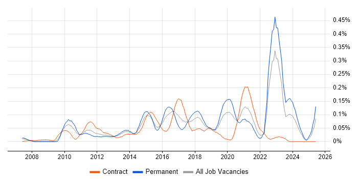 Job vacancy trend for Agile Testing in the Thames Valley Job vacancy trend for Agile Testing in the Thames Valley