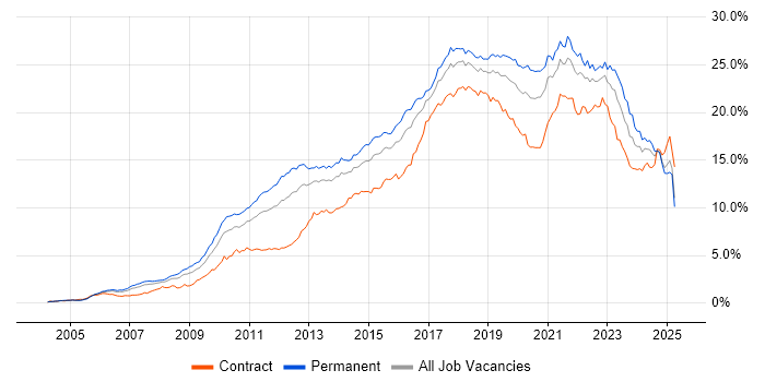 Job vacancy trend for Agile in the Thames Valley Job vacancy trend for Agile in the Thames Valley