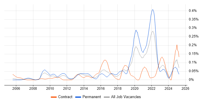 Job vacancy trend for Agriculture in the Thames Valley