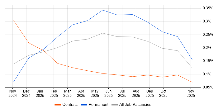 AI Agents job vacancy trend in the Thames Valley
