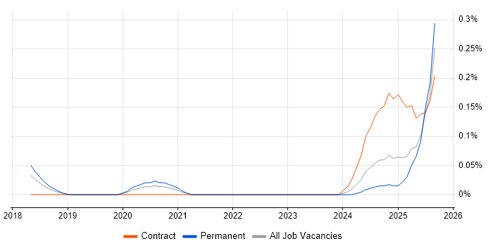 AI Transformation job vacancy trend in the Thames Valley