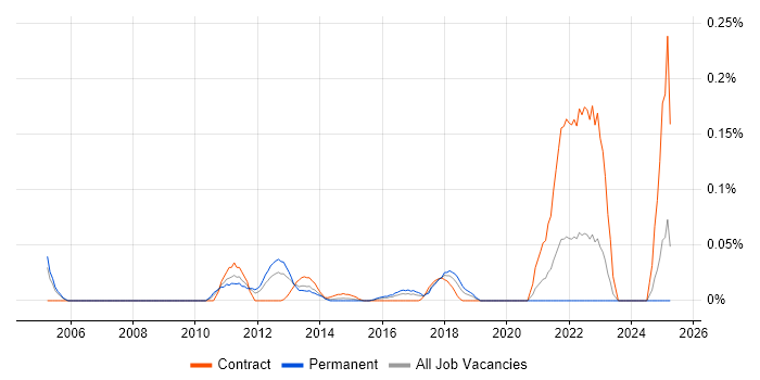 Job vacancy trend for AirMagnet in the Thames Valley Job vacancy trend for AirMagnet in the Thames Valley