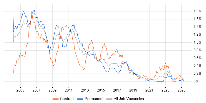 Job vacancy trend for AIX in the Thames Valley
