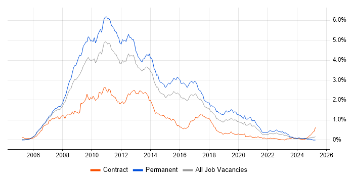 Job vacancy trend for Ajax in the Thames Valley Job vacancy trend for Ajax in the Thames Valley
