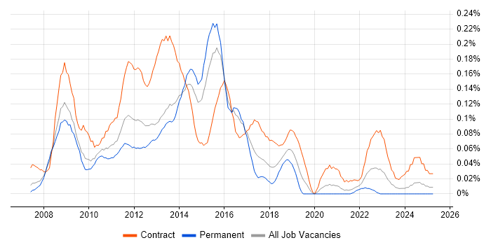 Job vacancy trend for Alcatel-Lucent in the Thames Valley Job vacancy trend for Alcatel-Lucent in the Thames Valley