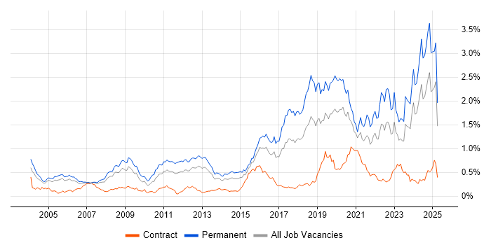 Job vacancy trend for Algorithms in the Thames Valley Job vacancy trend for Algorithms in the Thames Valley