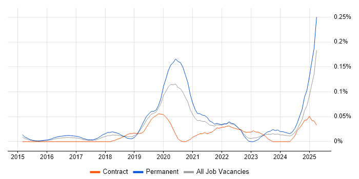 Job vacancy trend for AlienVault in the Thames Valley Job vacancy trend for AlienVault in the Thames Valley