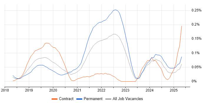 Job vacancy trend for Amazon Athena in the Thames Valley Job vacancy trend for Amazon Athena in the Thames Valley