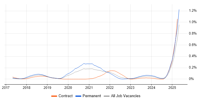 Job vacancy trend for Amazon Aurora in the Thames Valley