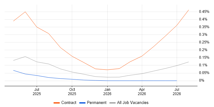 Amazon Bedrock job vacancy trend in the Thames Valley