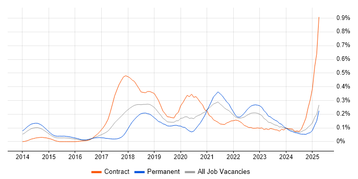 Job vacancy trend for Amazon CloudWatch in the Thames Valley Job vacancy trend for Amazon CloudWatch in the Thames Valley
