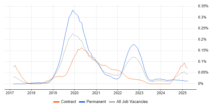 Job vacancy trend for Amazon Cognito in the Thames Valley Job vacancy trend for Amazon Cognito in the Thames Valley