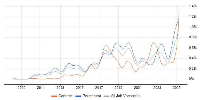 Job vacancy trend for Amazon EC2 in the Thames Valley Job vacancy trend for Amazon EC2 in the Thames Valley