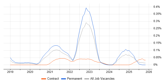 Amazon ECR job vacancy trend in the Thames Valley