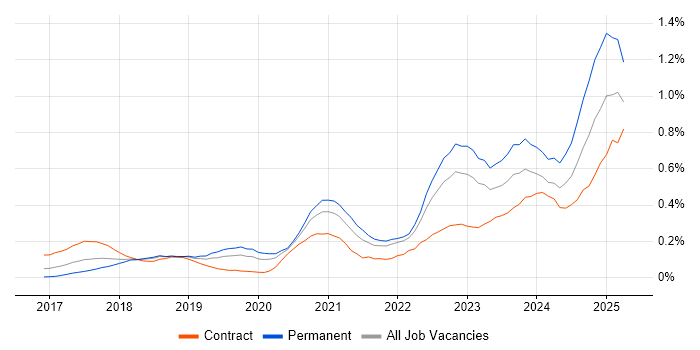 Job vacancy trend for Amazon ECS in the Thames Valley