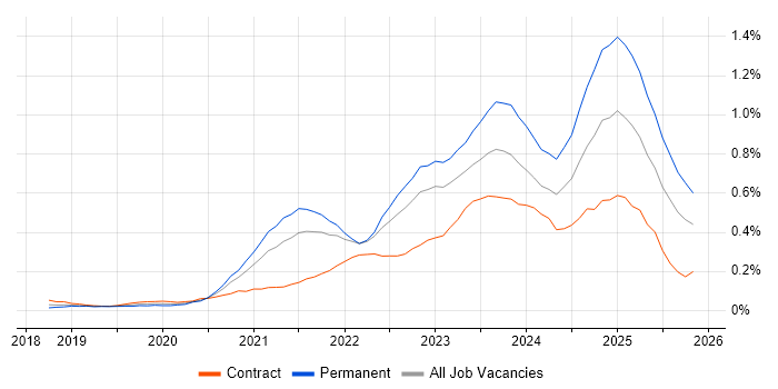 Amazon EKS job vacancy trend in the Thames Valley