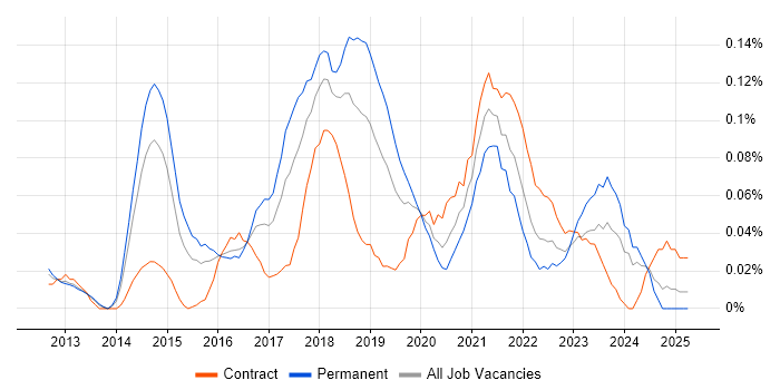 Job vacancy trend for Amazon ELB in the Thames Valley