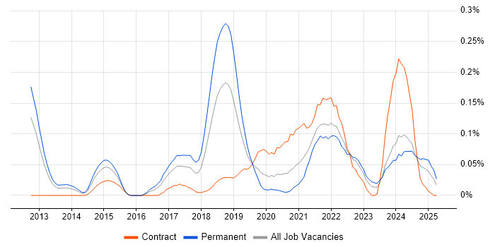 Job vacancy trend for Amazon EMR in the Thames Valley Job vacancy trend for Amazon EMR in the Thames Valley