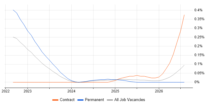 Amazon EventBridge job vacancy trend in the Thames Valley