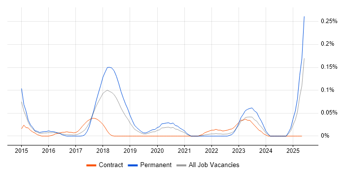 Job vacancy trend for Amazon Glacier in the Thames Valley Job vacancy trend for Amazon Glacier in the Thames Valley