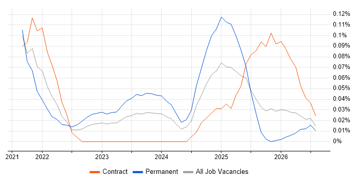 Amazon GuardDuty job vacancy trend in the Thames Valley