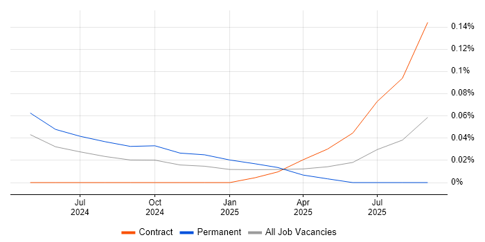 Amazon OpenSearch job vacancy trend in the Thames Valley