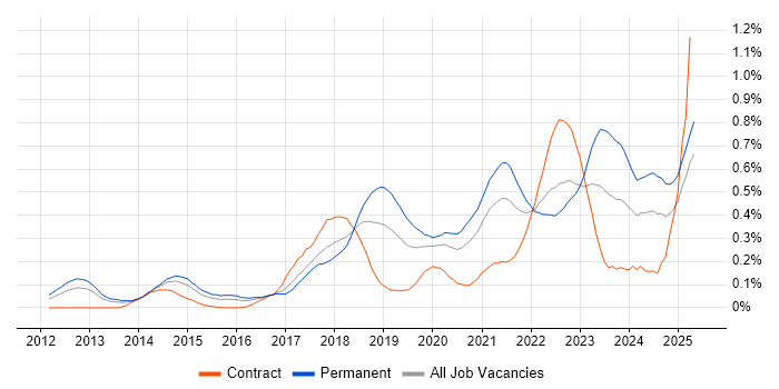 Job vacancy trend for Amazon RDS in the Thames Valley