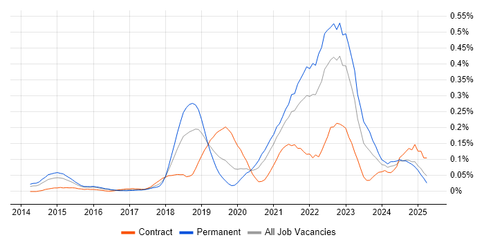 Job vacancy trend for Amazon Redshift in the Thames Valley Job vacancy trend for Amazon Redshift in the Thames Valley