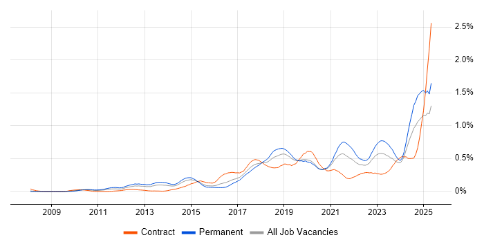 Job vacancy trend for Amazon S3 in the Thames Valley Job vacancy trend for Amazon S3 in the Thames Valley