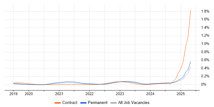 Job vacancy trend for Amazon SageMaker in the Thames Valley Job vacancy trend for Amazon SageMaker in the Thames Valley