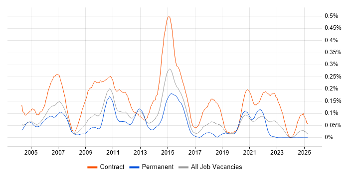 Job vacancy trend for Amdocs in the Thames Valley Job vacancy trend for Amdocs in the Thames Valley