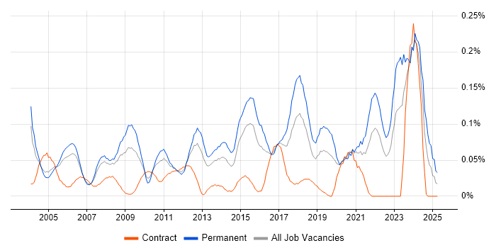 Job vacancy trend for Analogue Electronics in the Thames Valley Job vacancy trend for Analogue Electronics in the Thames Valley