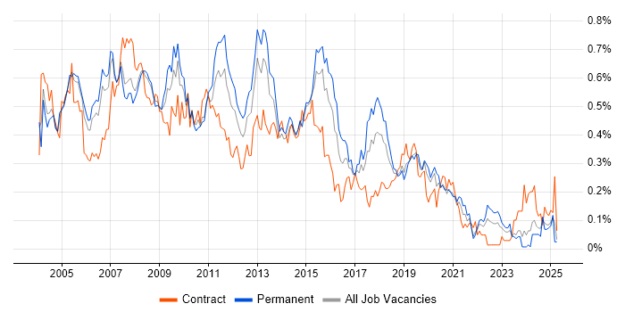 Job vacancy trend for Analyst Developer in the Thames Valley Job vacancy trend for Analyst Developer in the Thames Valley