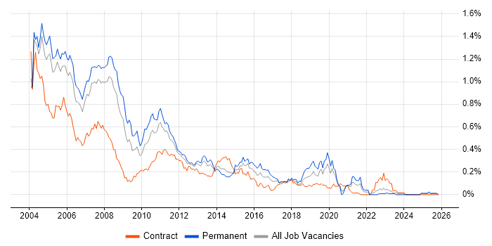 Analyst Programmer job vacancy trend in the Thames Valley
