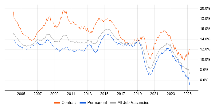 Job vacancy trend for Analyst in the Thames Valley Job vacancy trend for Analyst in the Thames Valley
