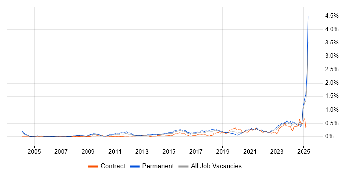 Job vacancy trend for Analytical Mindset in the Thames Valley