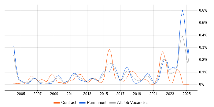 Job vacancy trend for Analytical Modelling in the Thames Valley Job vacancy trend for Analytical Modelling in the Thames Valley